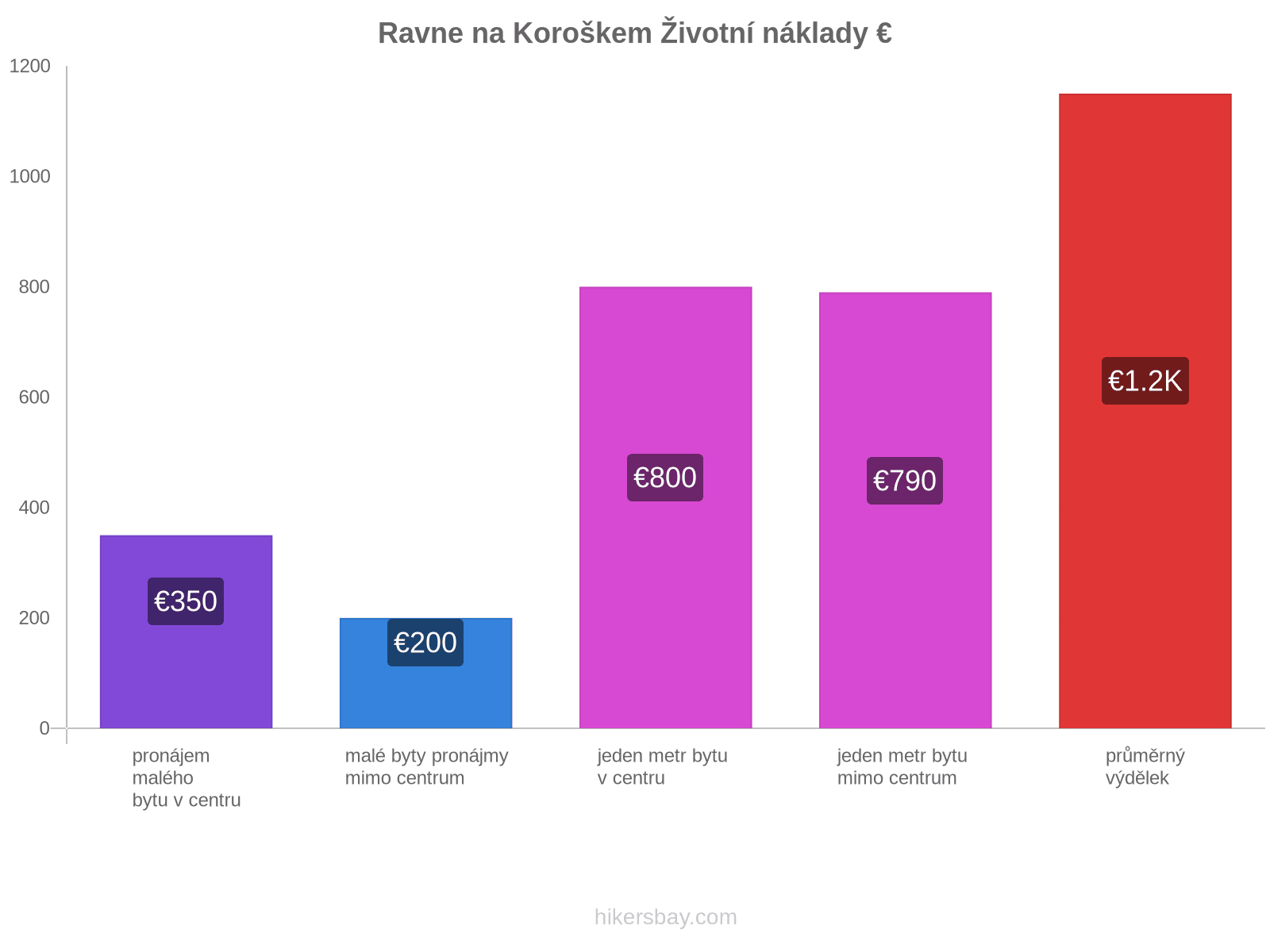 Ravne na Koroškem životní náklady hikersbay.com