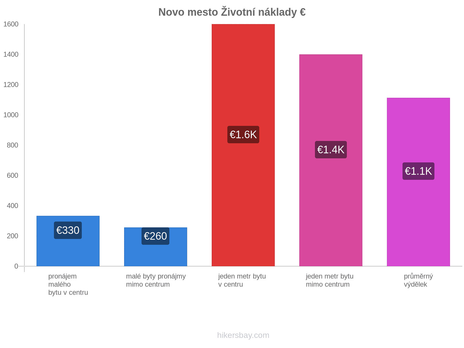 Novo mesto životní náklady hikersbay.com