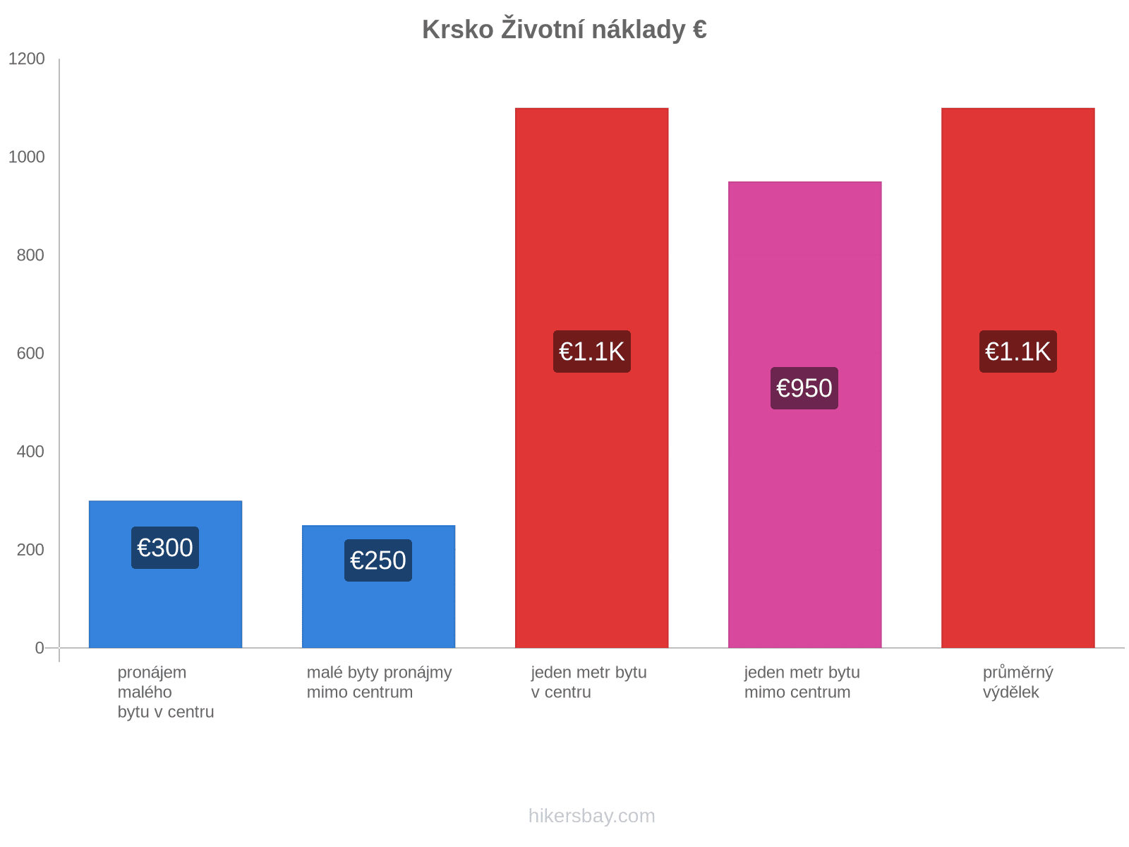 Krsko životní náklady hikersbay.com