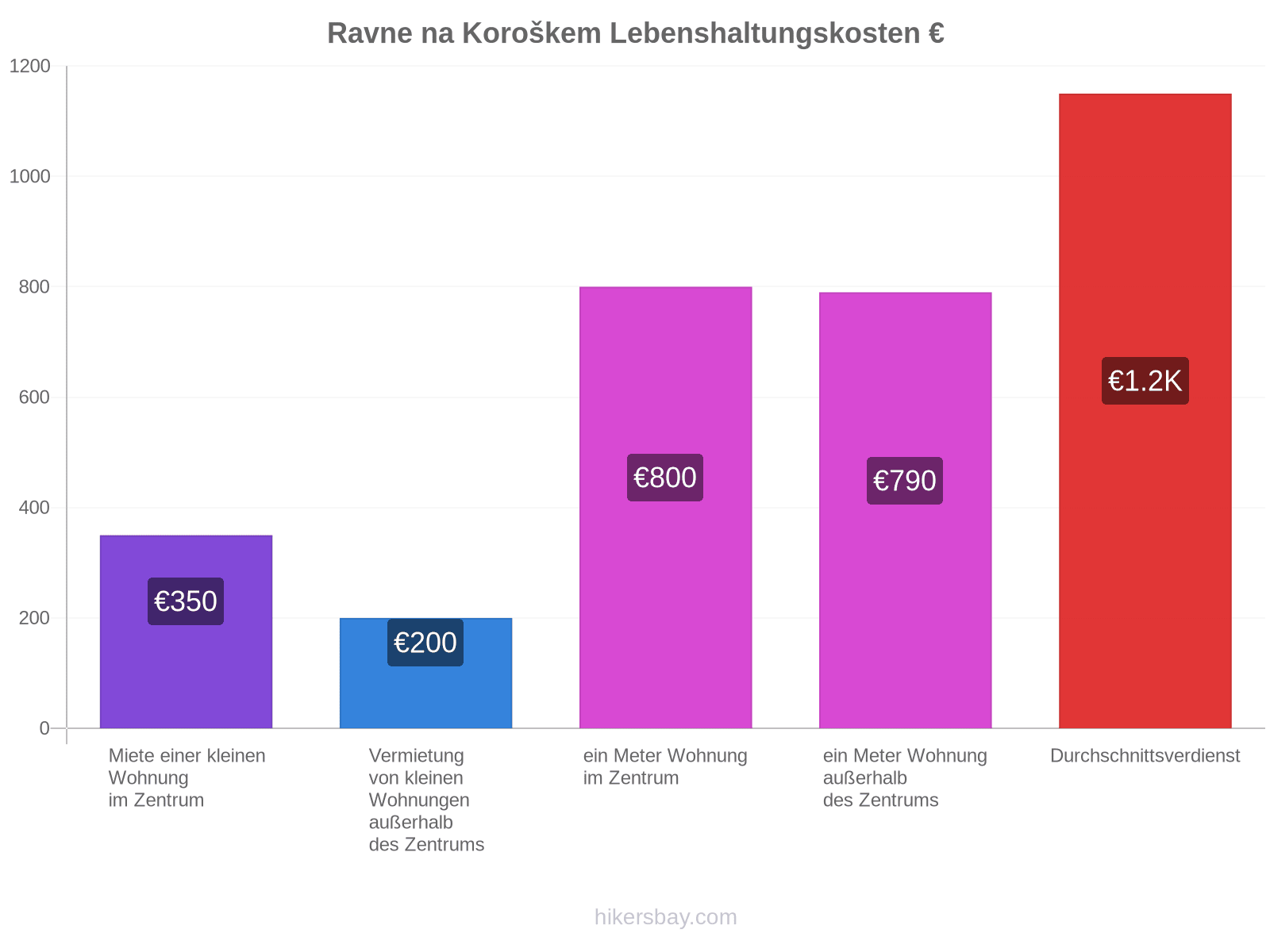 Ravne na Koroškem Lebenshaltungskosten hikersbay.com