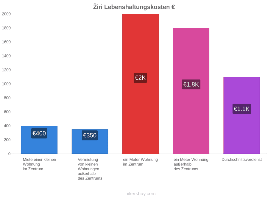 Žiri Lebenshaltungskosten hikersbay.com