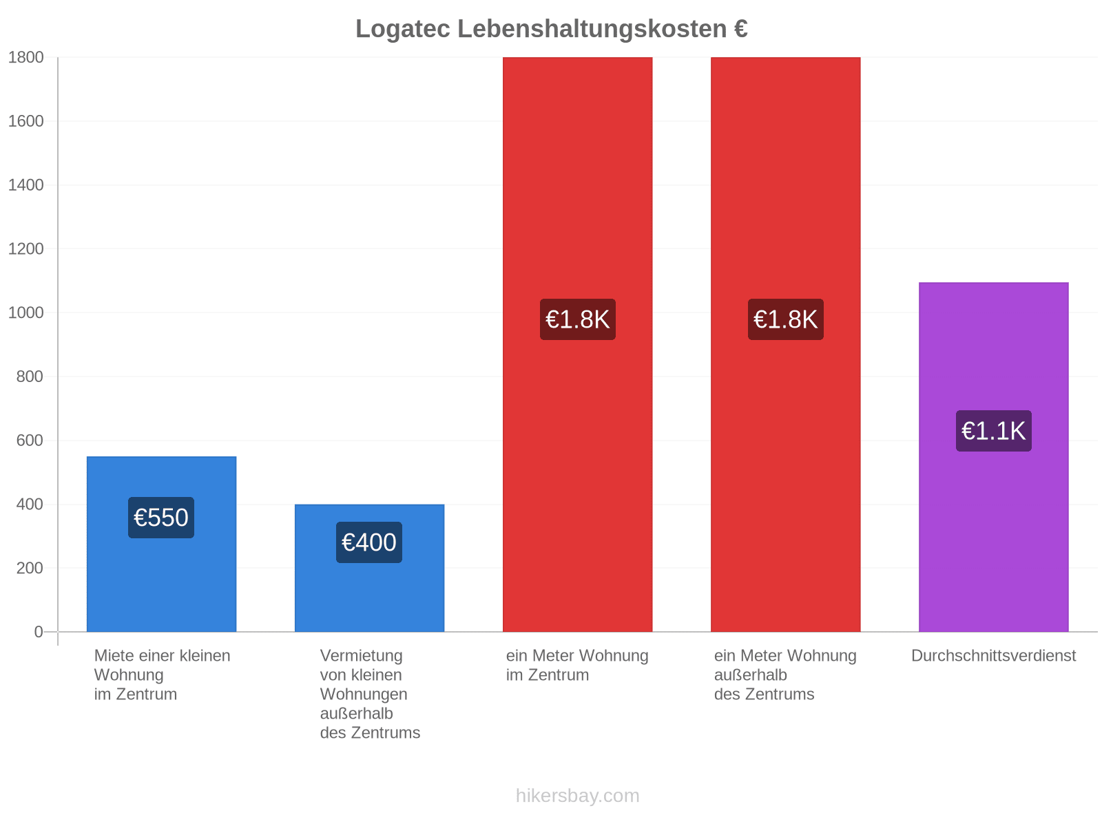 Logatec Lebenshaltungskosten hikersbay.com
