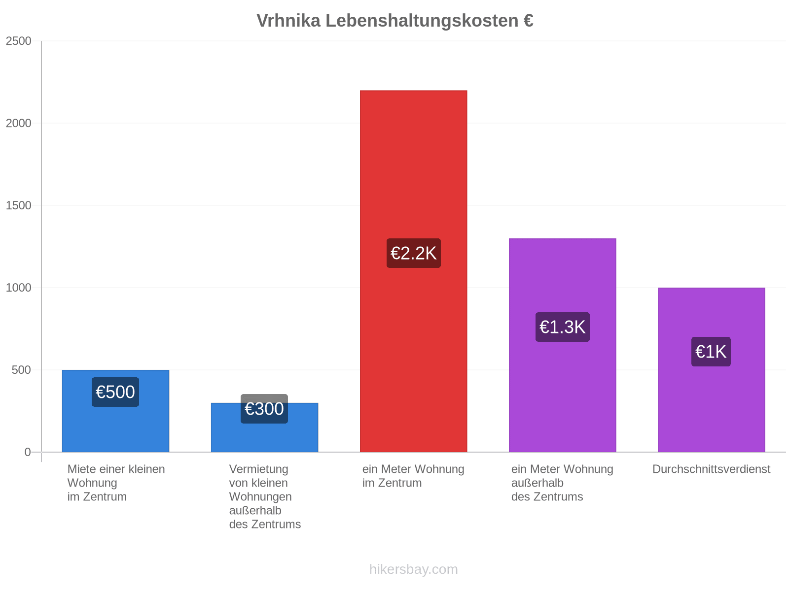 Vrhnika Lebenshaltungskosten hikersbay.com
