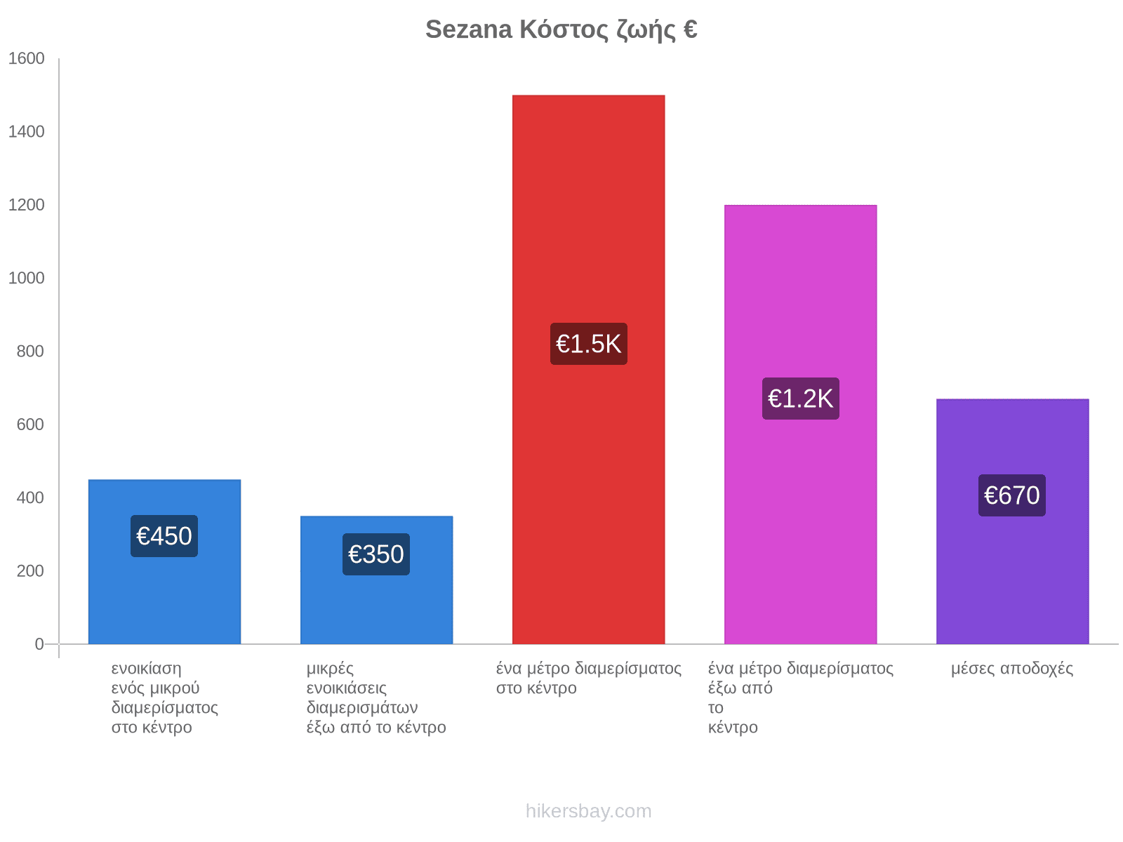 Sezana κόστος ζωής hikersbay.com