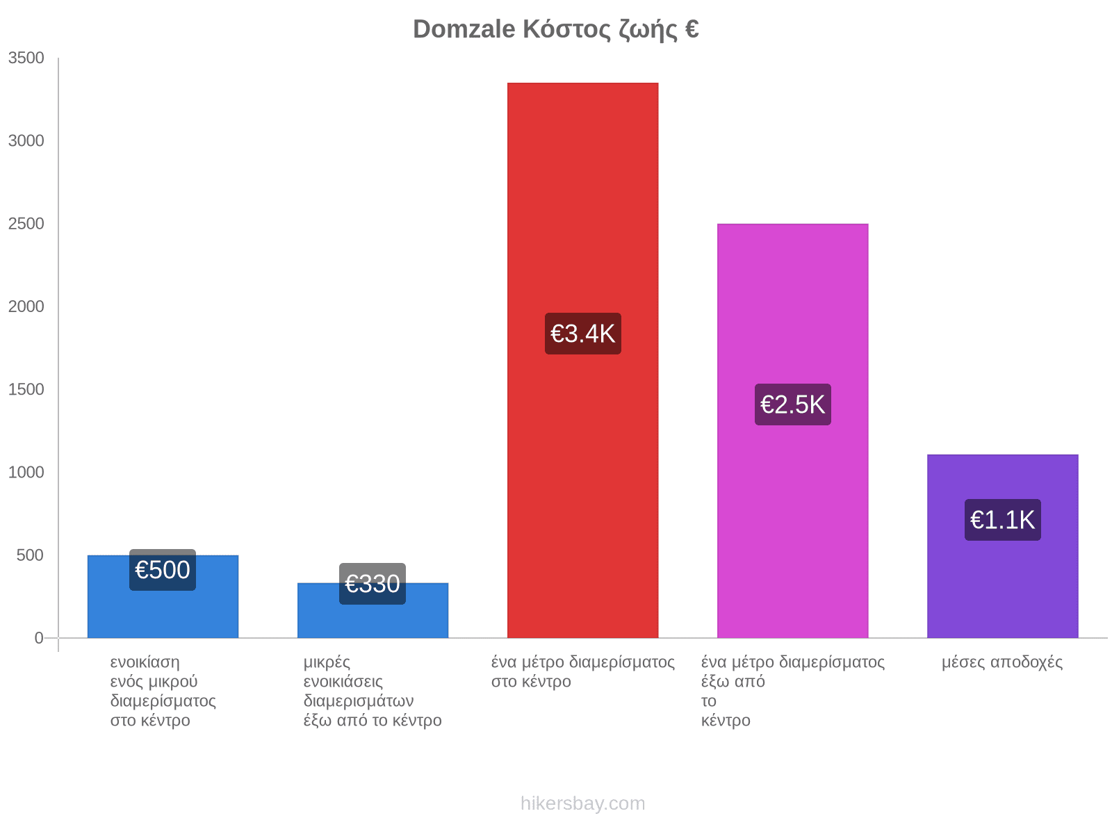 Domzale κόστος ζωής hikersbay.com