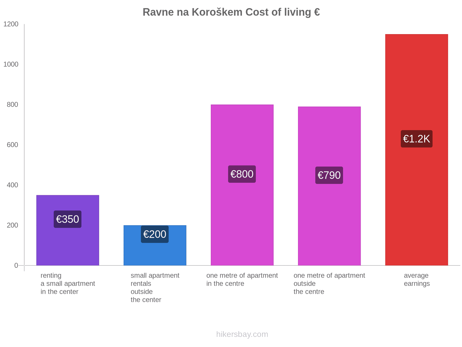 Ravne na Koroškem cost of living hikersbay.com