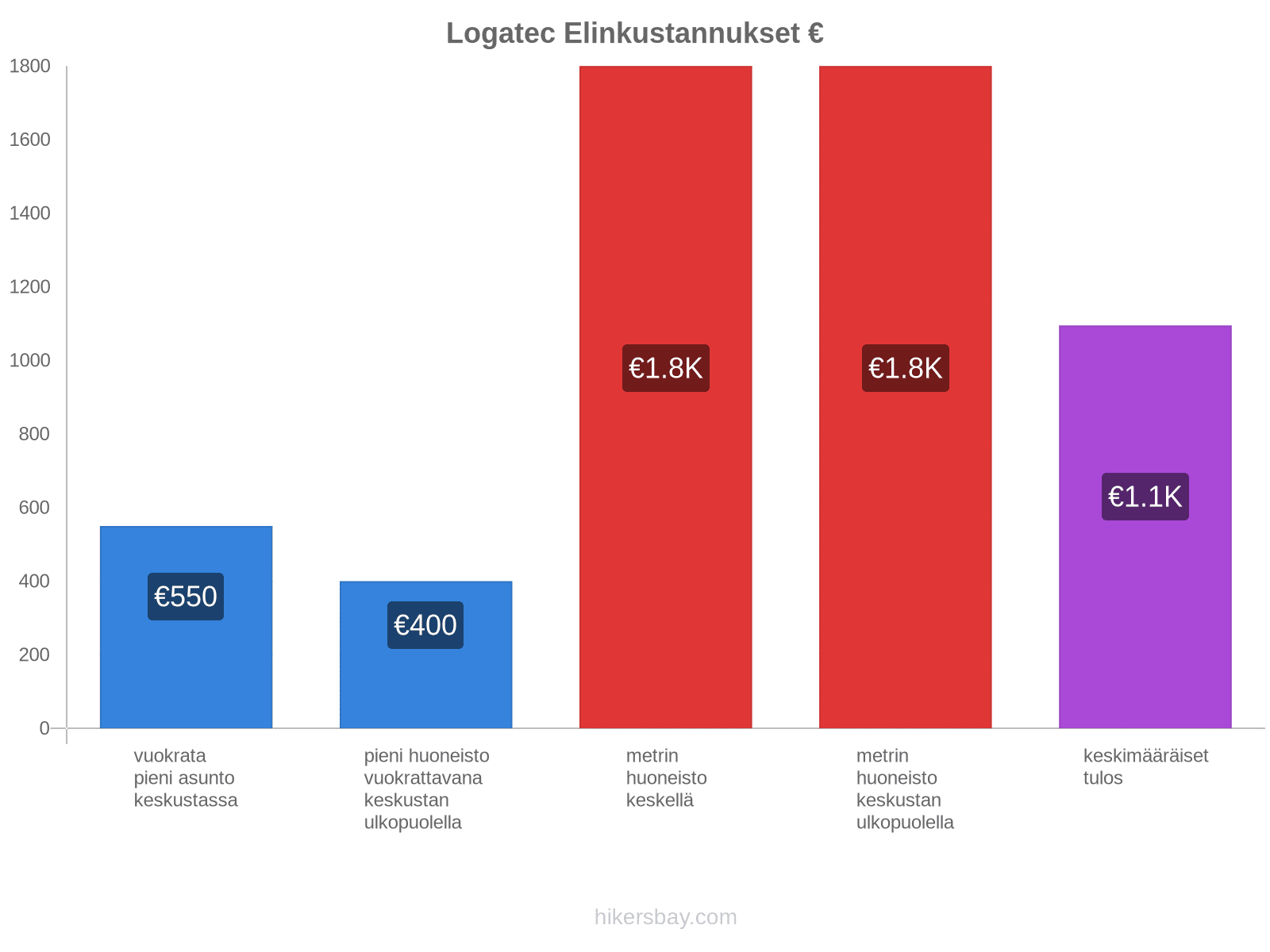 Logatec elinkustannukset hikersbay.com