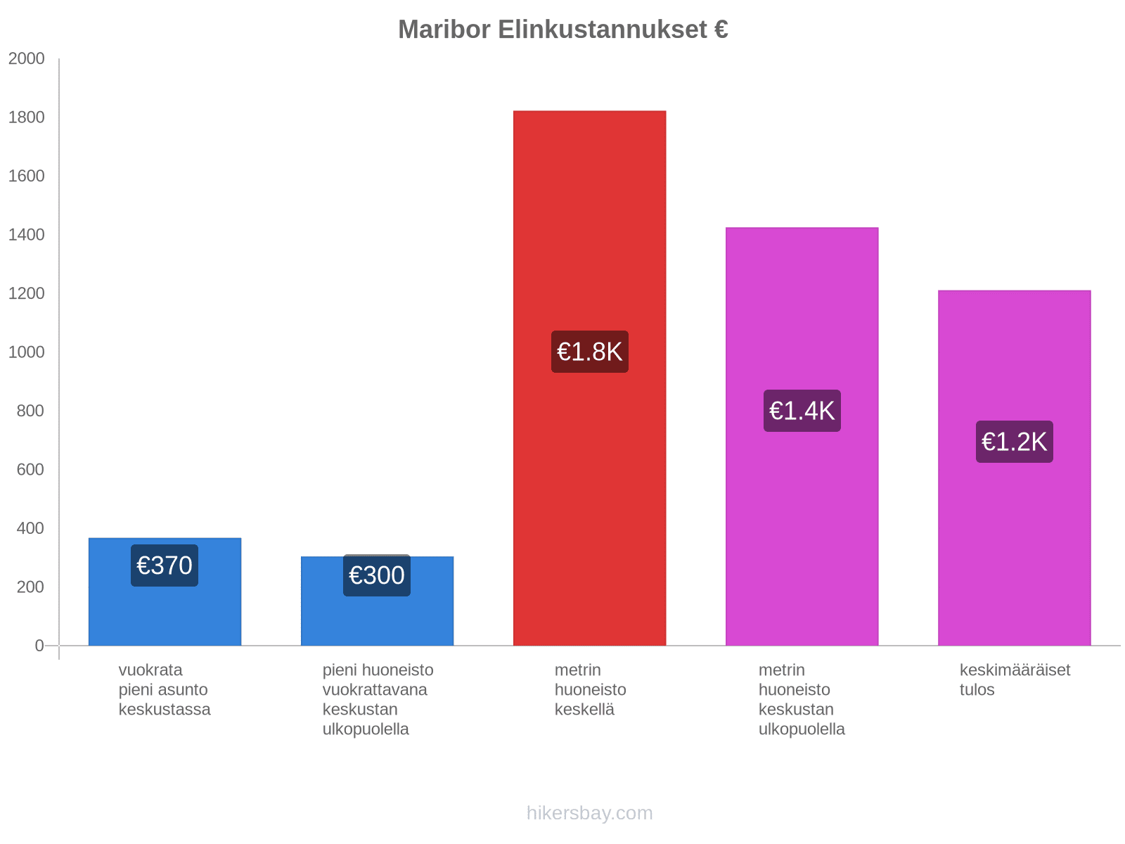 Maribor elinkustannukset hikersbay.com