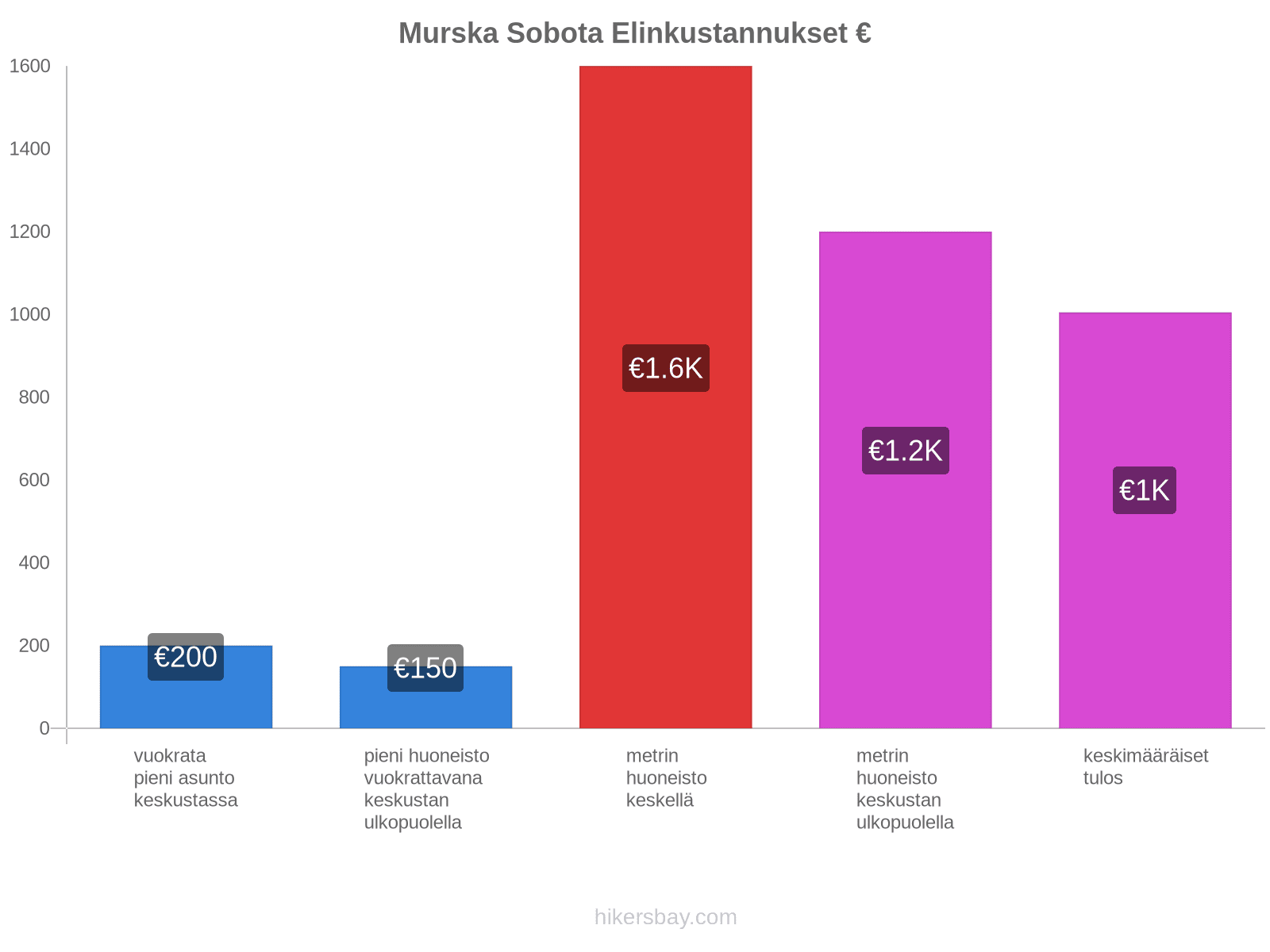 Murska Sobota elinkustannukset hikersbay.com