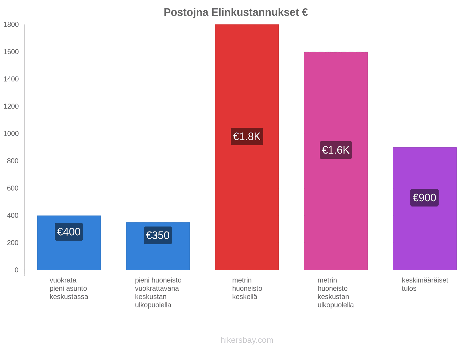 Postojna elinkustannukset hikersbay.com