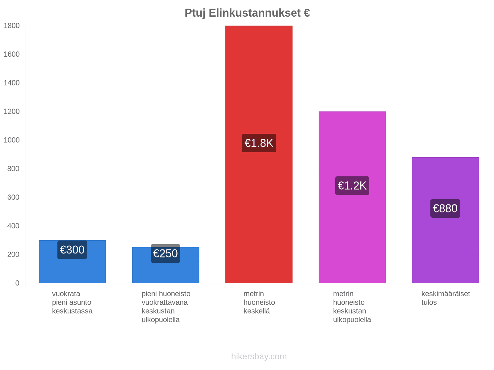 Ptuj elinkustannukset hikersbay.com