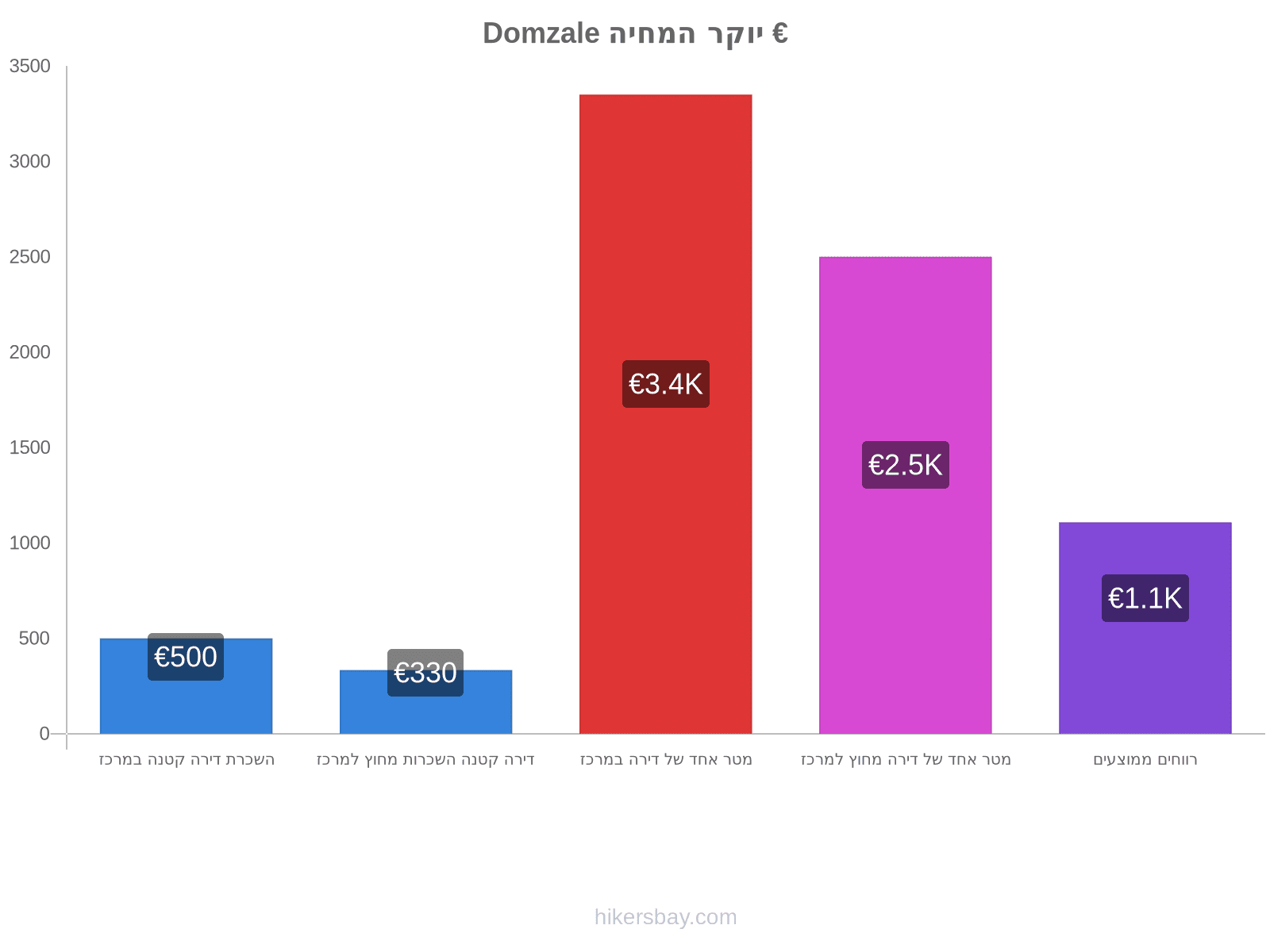 Domzale יוקר המחיה hikersbay.com