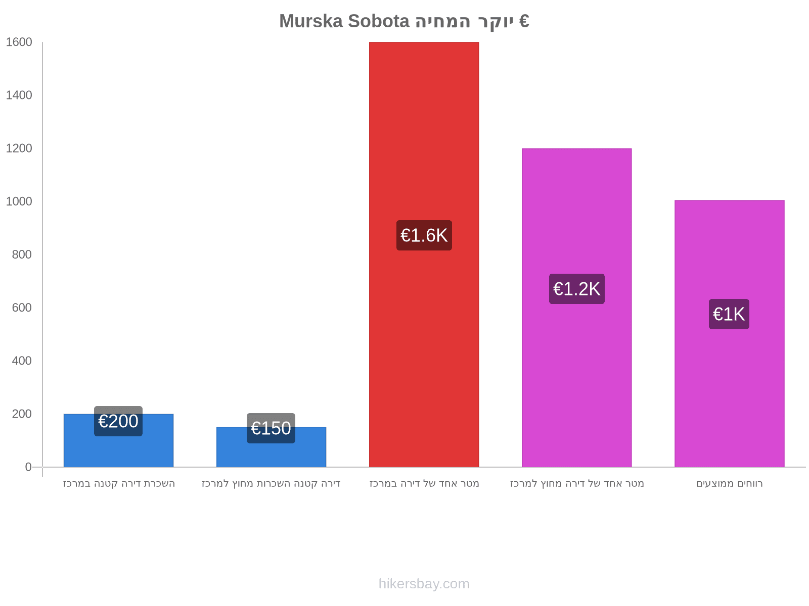 Murska Sobota יוקר המחיה hikersbay.com