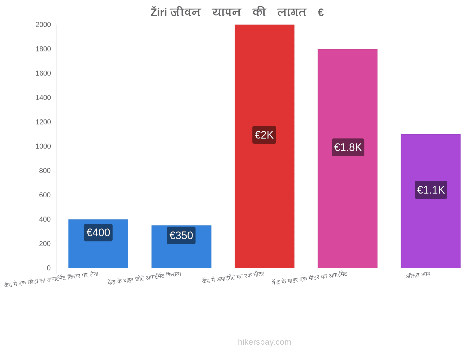 Žiri जीवन यापन की लागत hikersbay.com