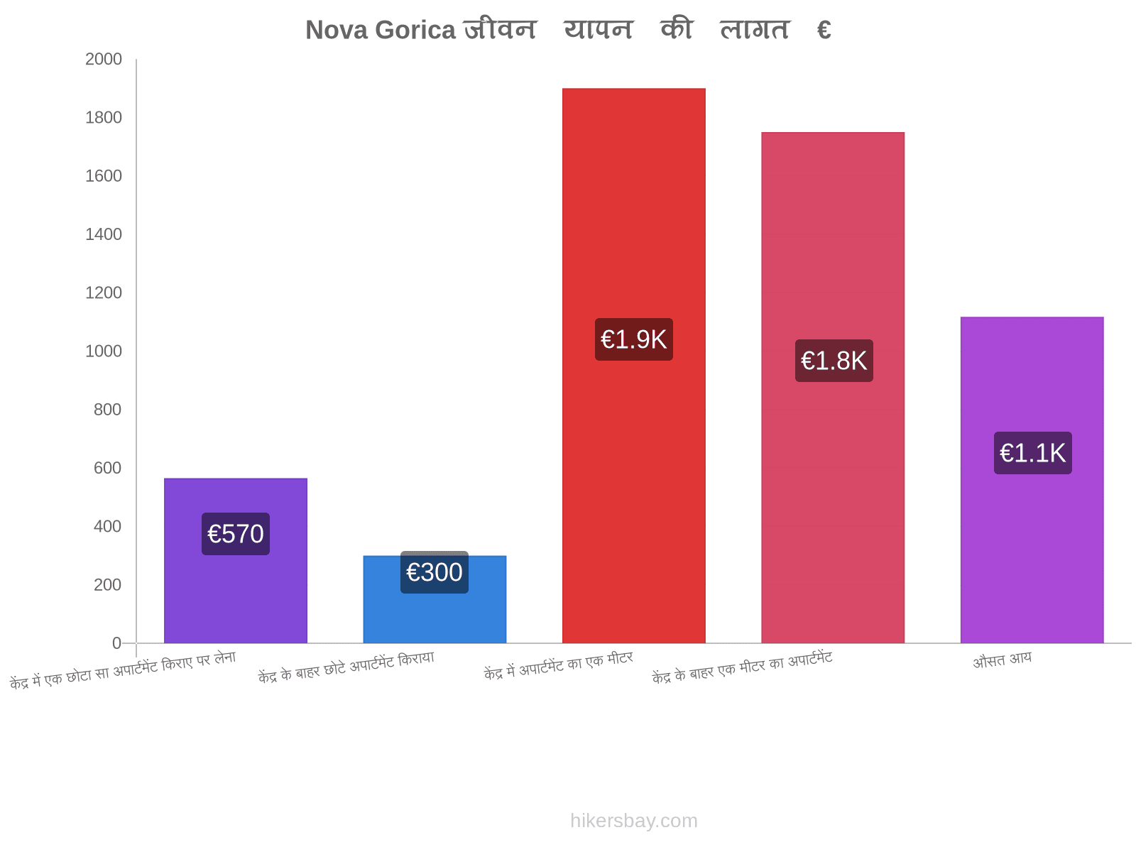 Nova Gorica जीवन यापन की लागत hikersbay.com