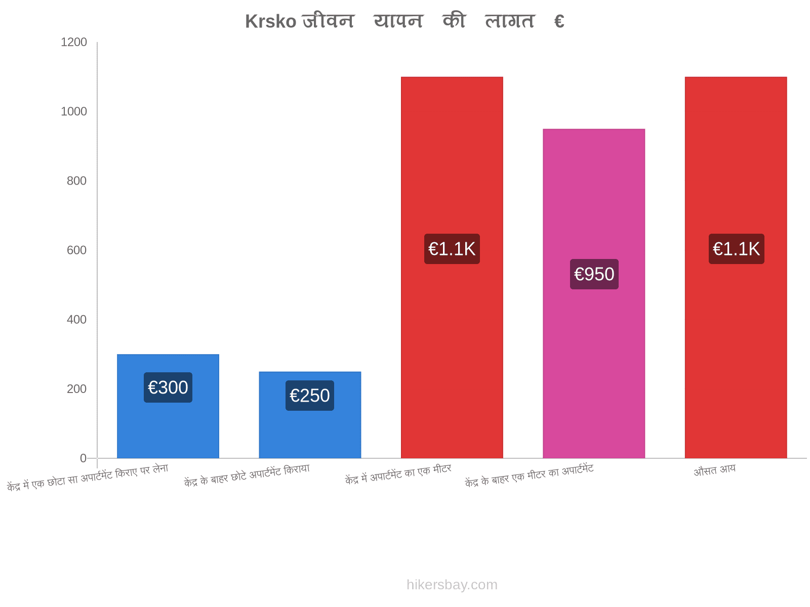 Krsko जीवन यापन की लागत hikersbay.com