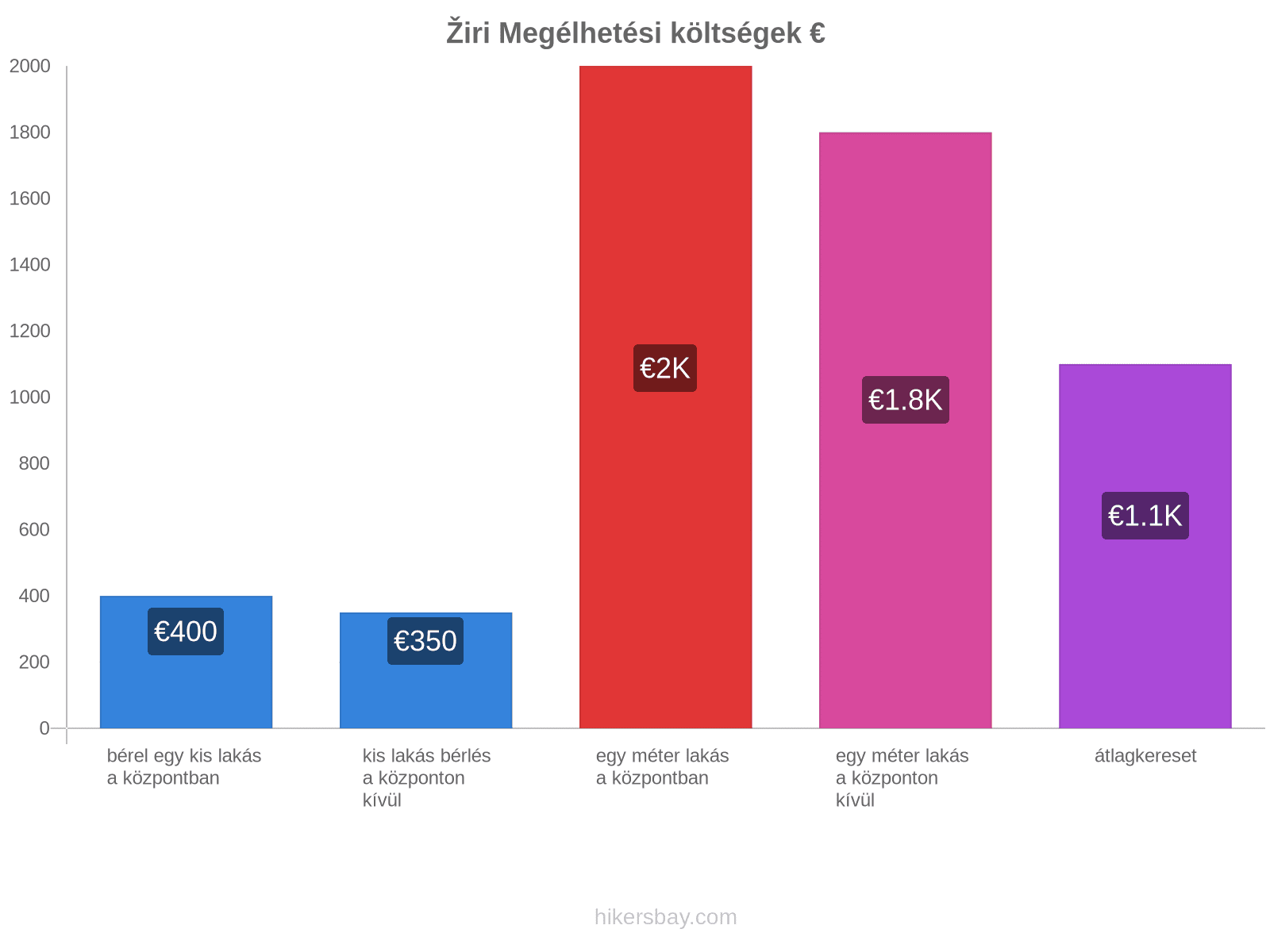 Žiri megélhetési költségek hikersbay.com