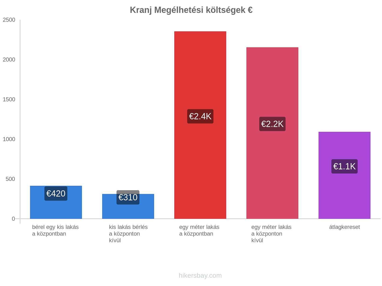 Kranj megélhetési költségek hikersbay.com