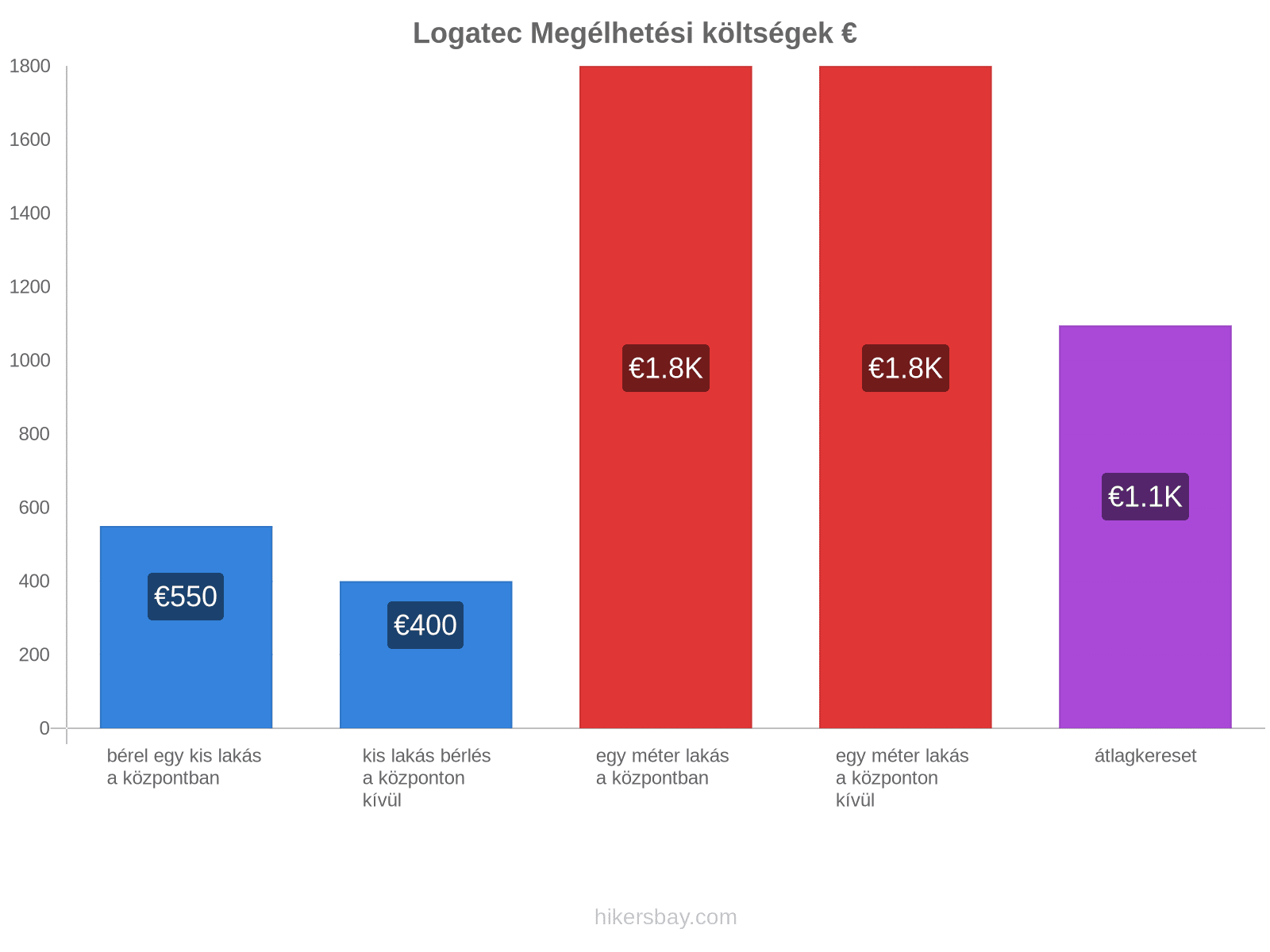 Logatec megélhetési költségek hikersbay.com