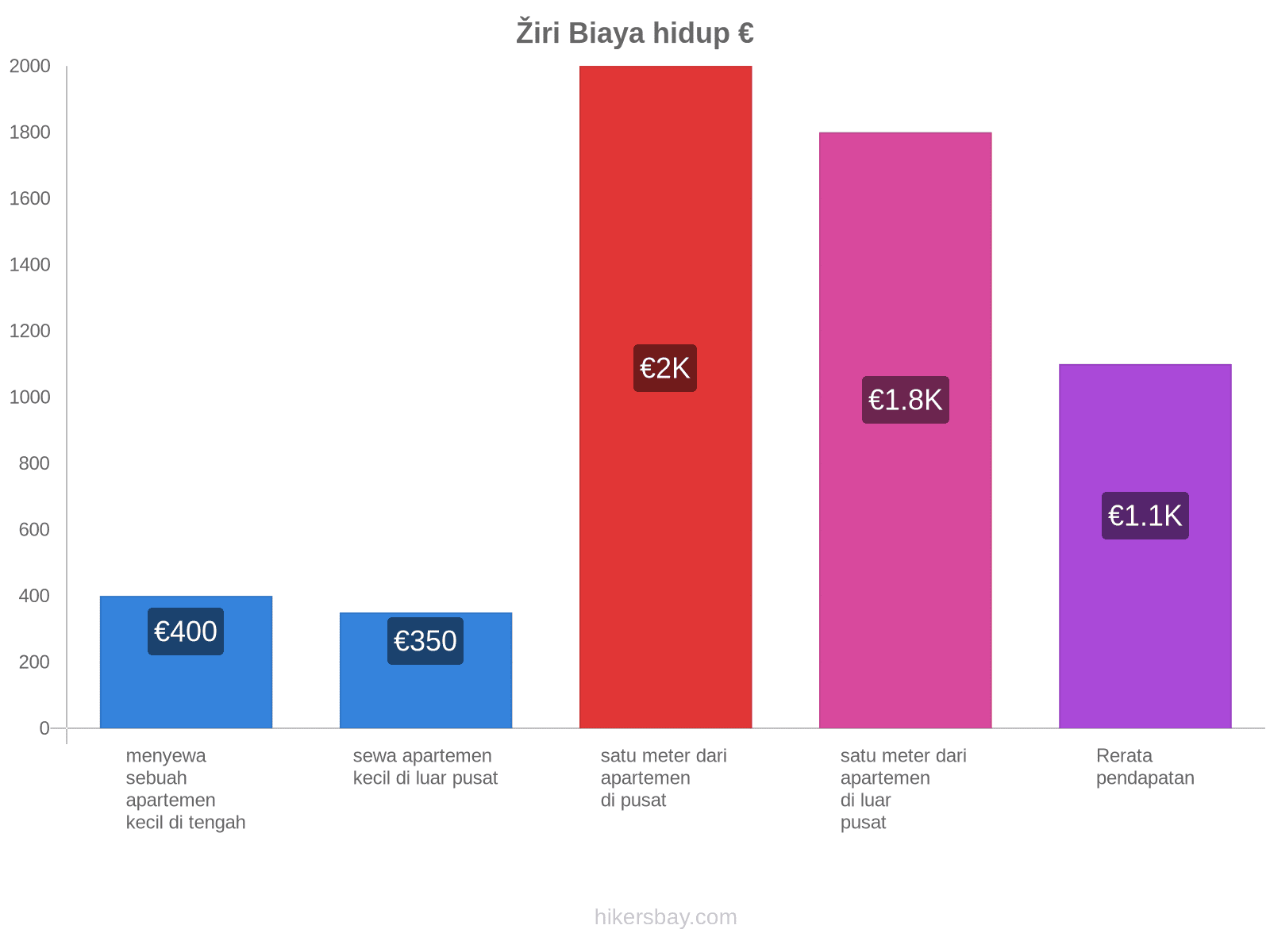 Žiri biaya hidup hikersbay.com