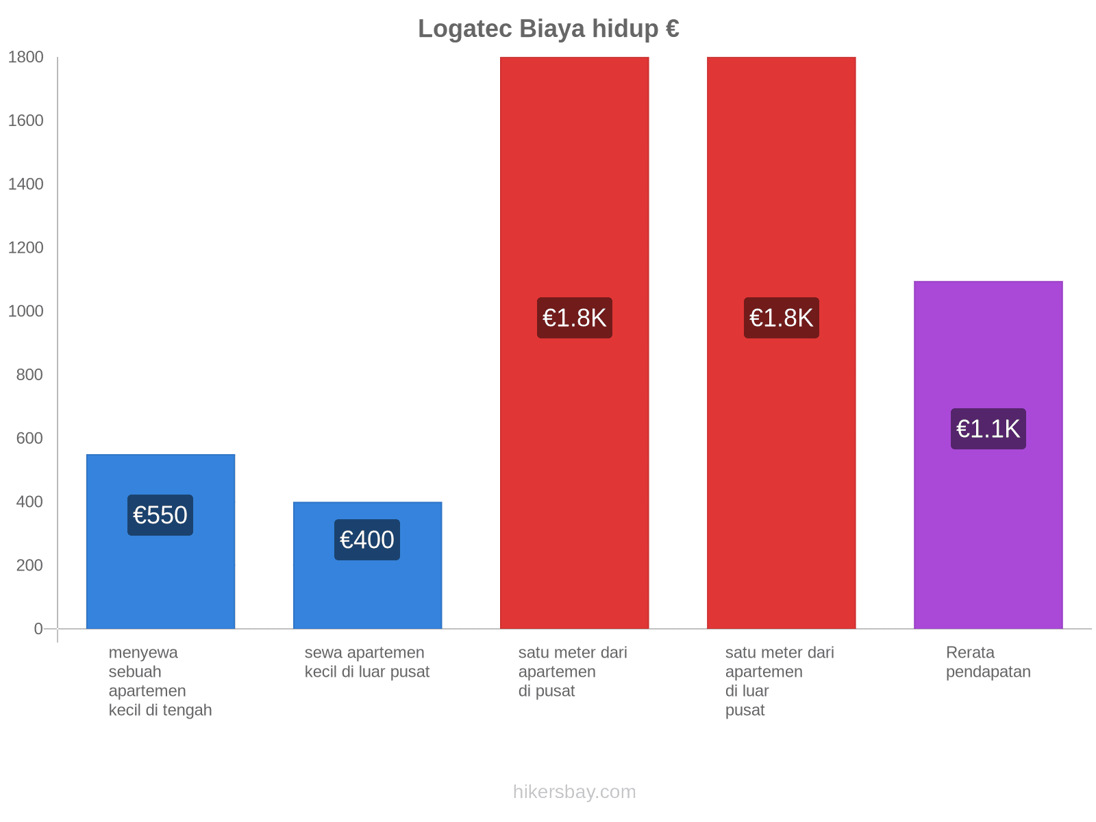 Logatec biaya hidup hikersbay.com