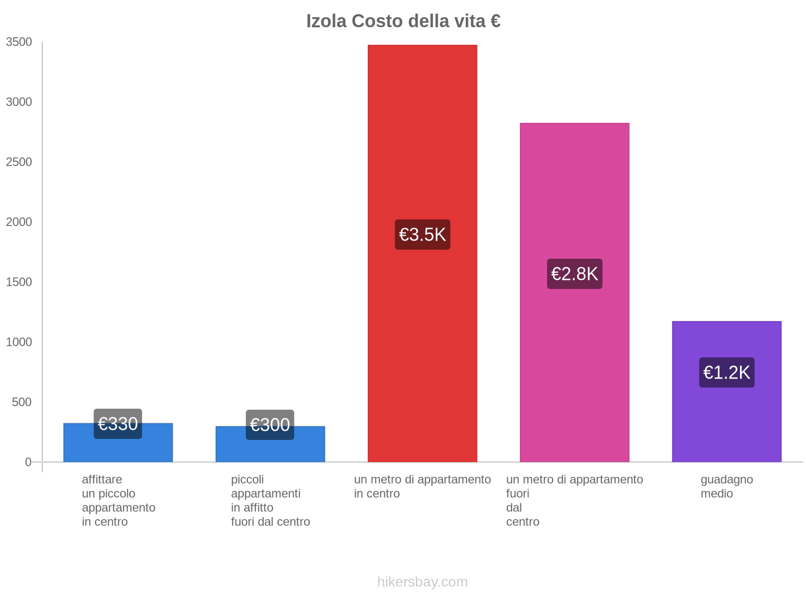 Izola costo della vita hikersbay.com