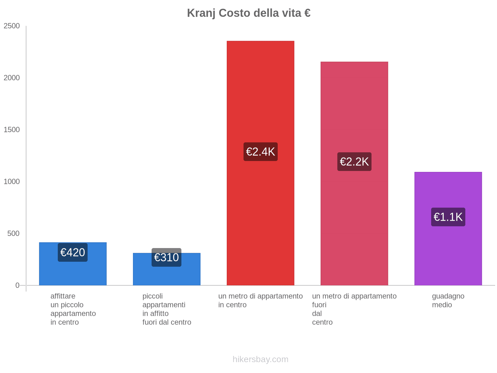 Kranj costo della vita hikersbay.com