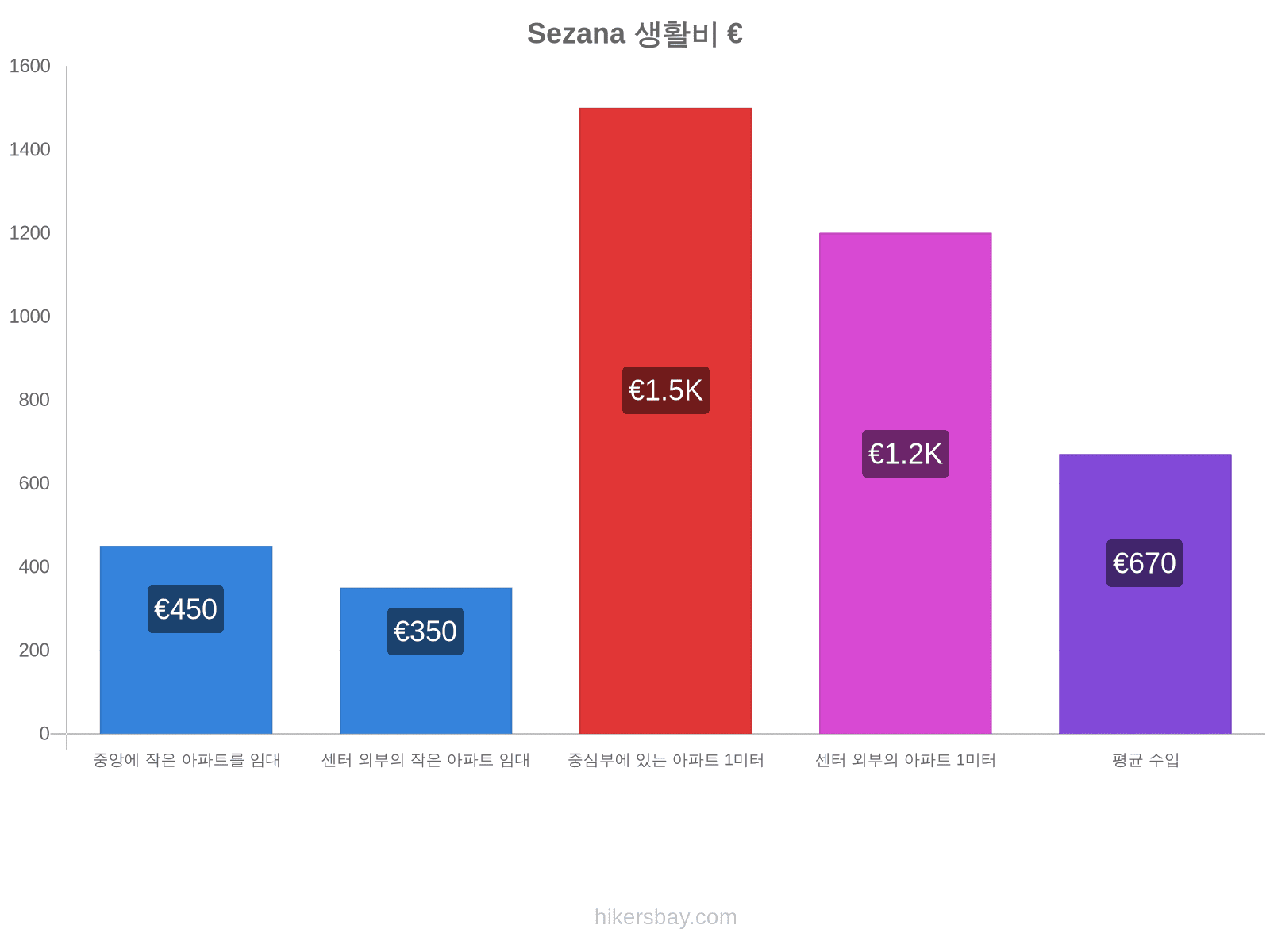 Sezana 생활비 hikersbay.com