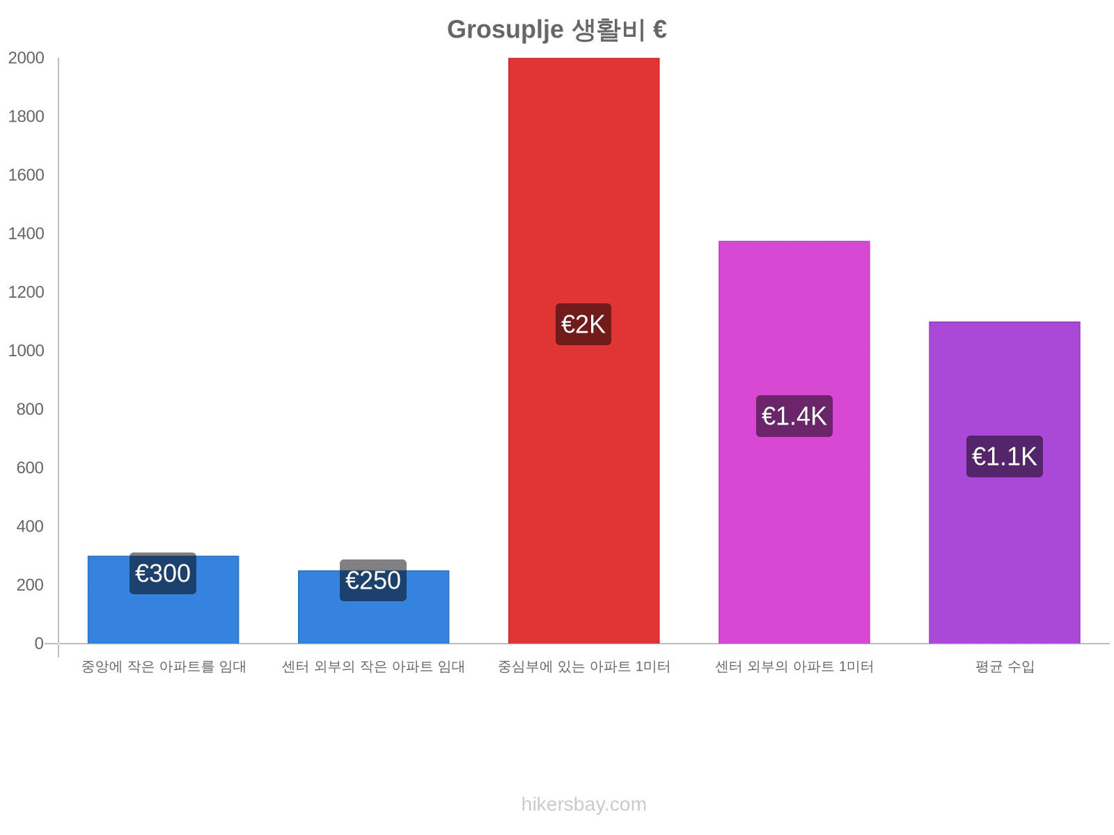 Grosuplje 생활비 hikersbay.com