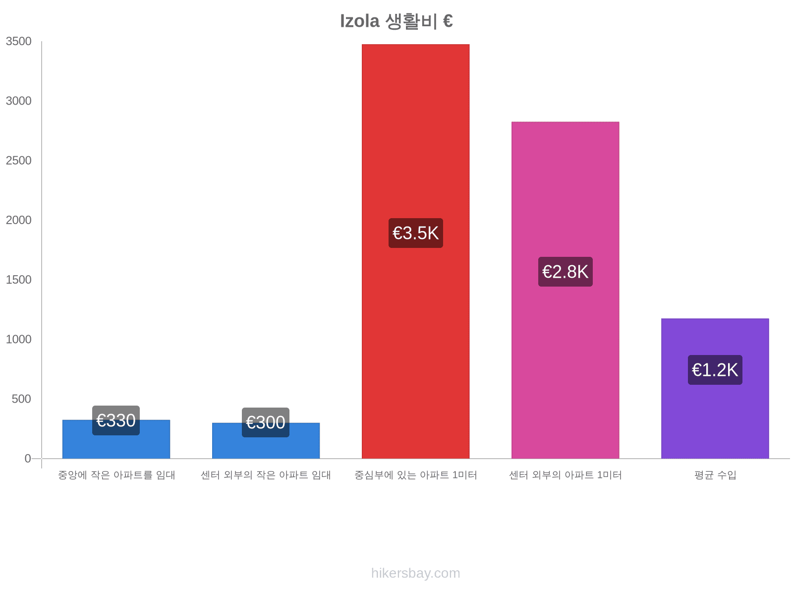 Izola 생활비 hikersbay.com