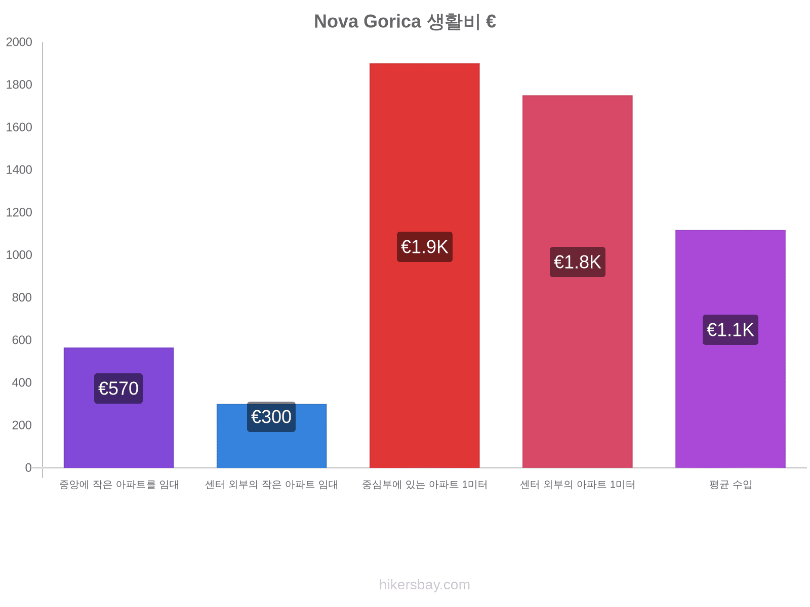 Nova Gorica 생활비 hikersbay.com