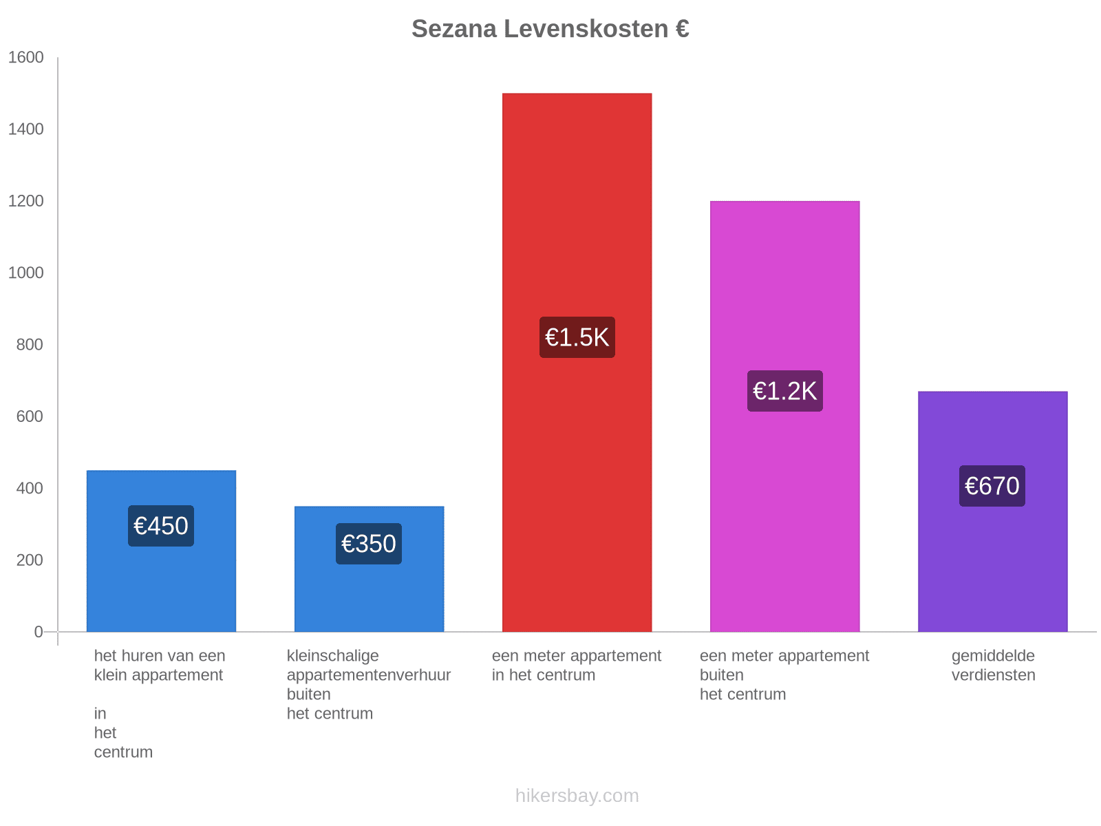 Sezana levenskosten hikersbay.com