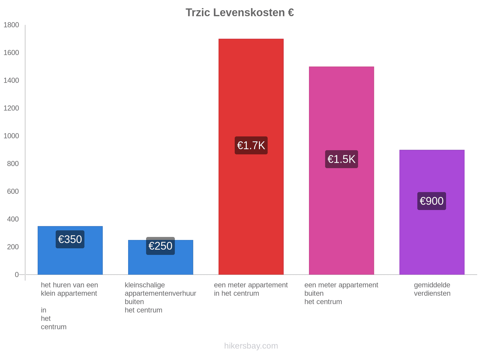 Trzic levenskosten hikersbay.com