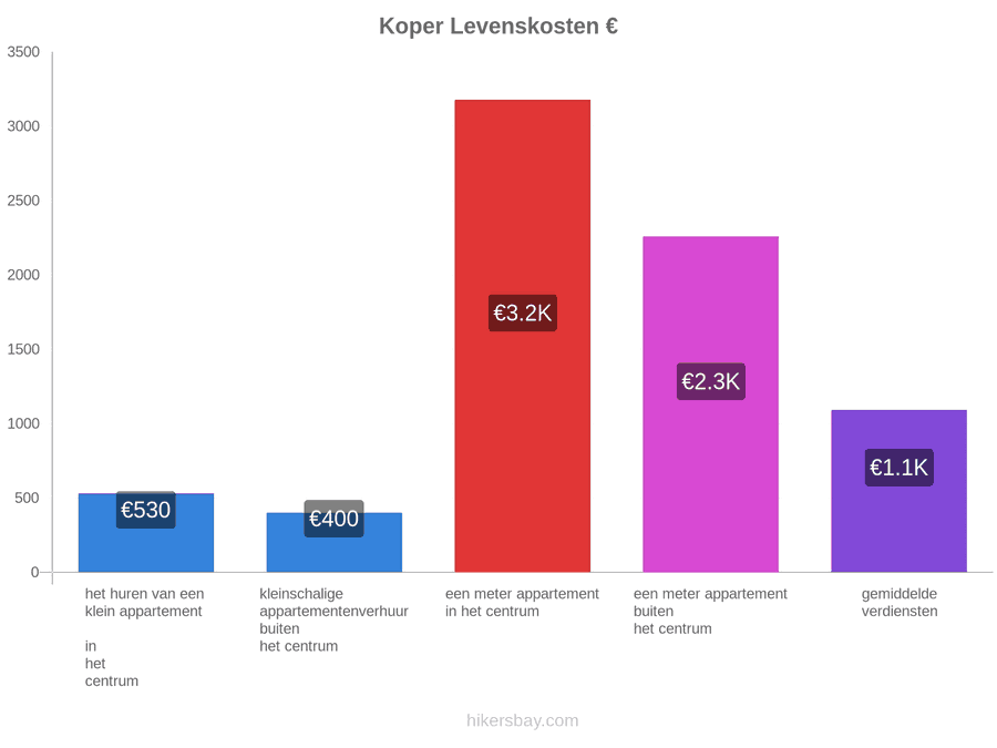 Koper levenskosten hikersbay.com