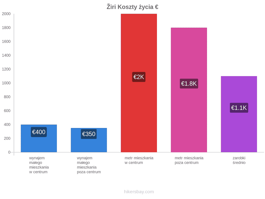 Žiri koszty życia hikersbay.com