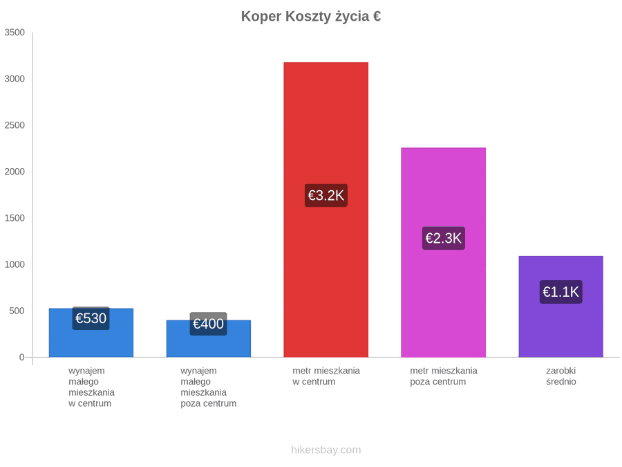 Koper koszty życia hikersbay.com