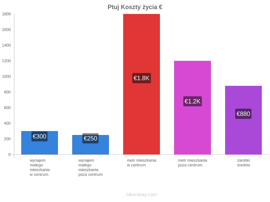 Ptuj koszty życia hikersbay.com