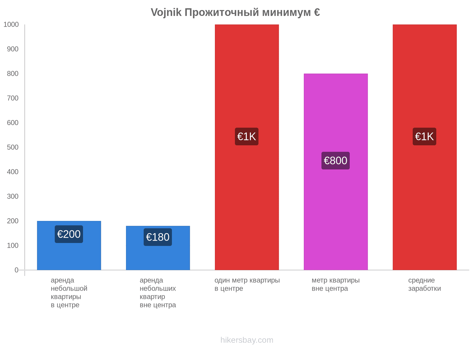 Vojnik стоимость жизни hikersbay.com