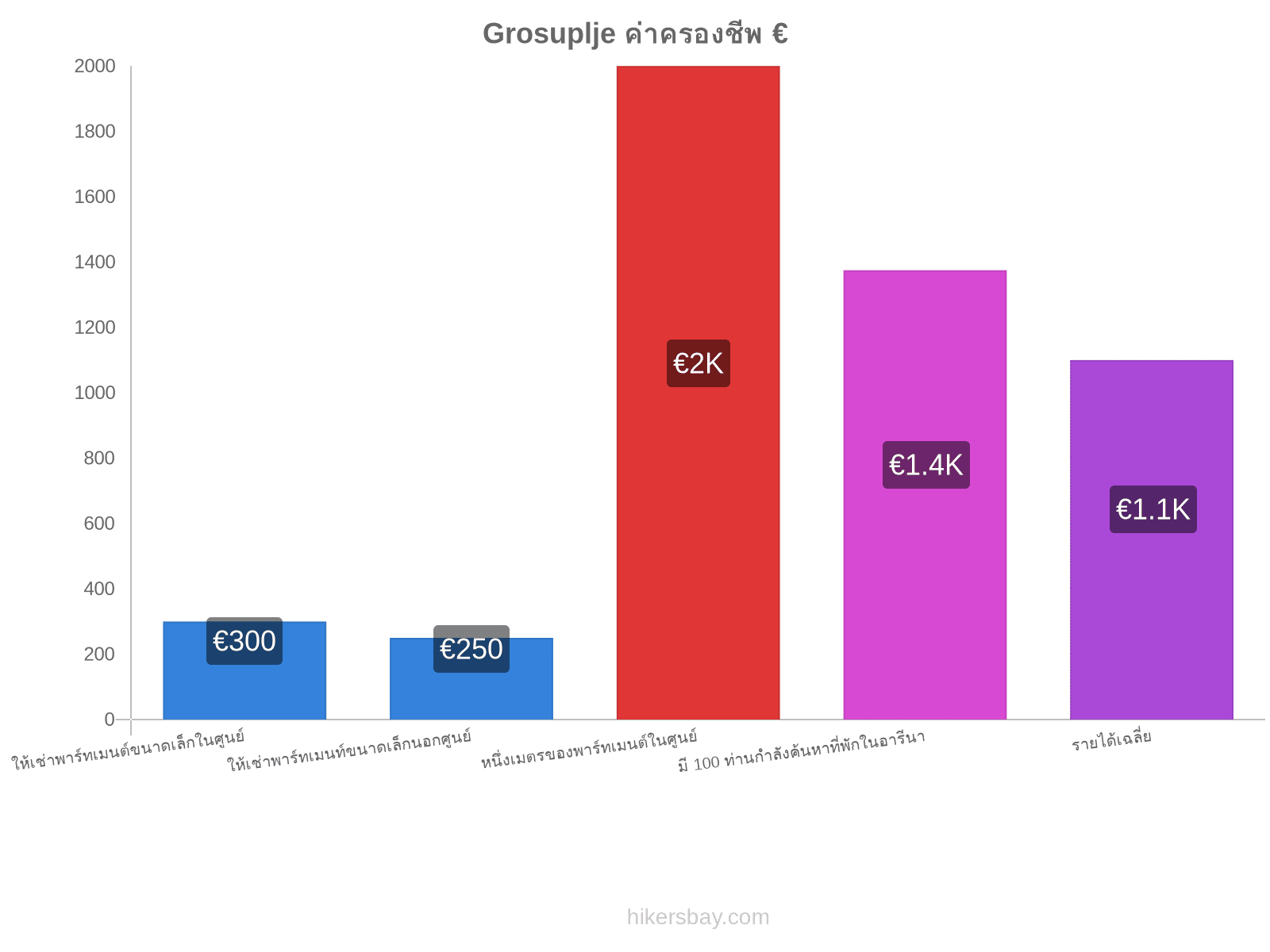 Grosuplje ค่าครองชีพ hikersbay.com