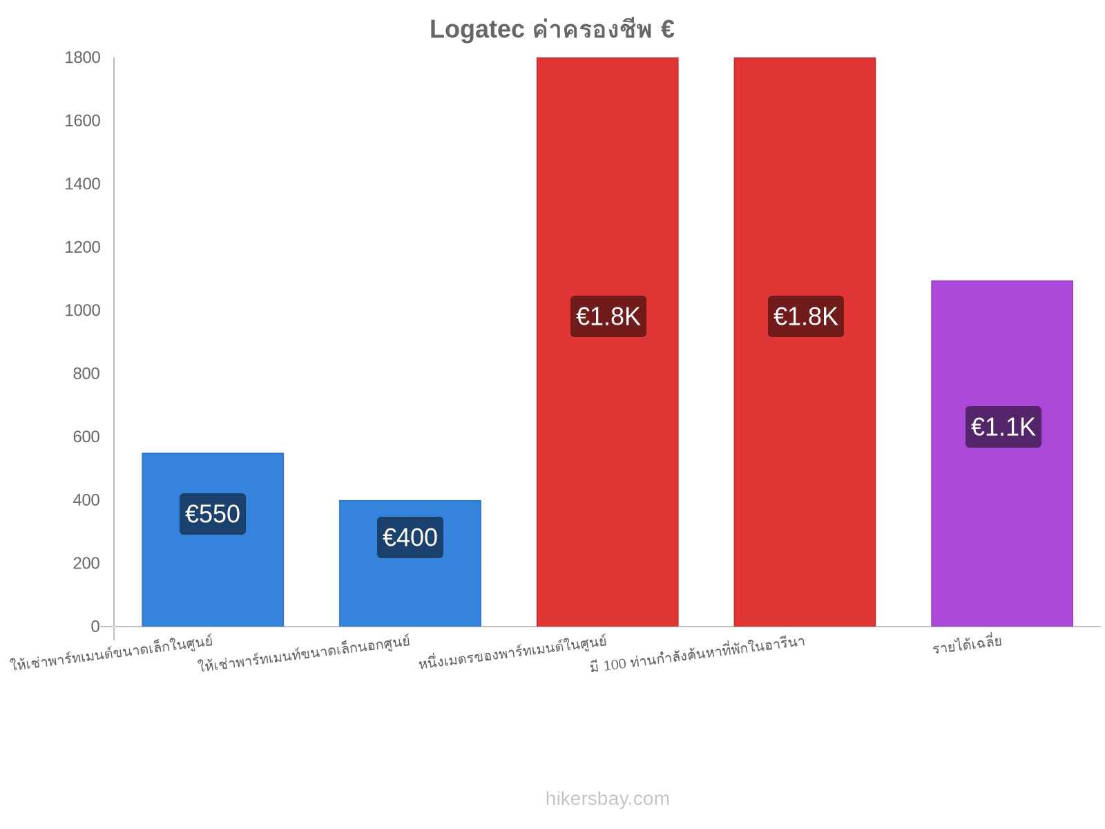 Logatec ค่าครองชีพ hikersbay.com