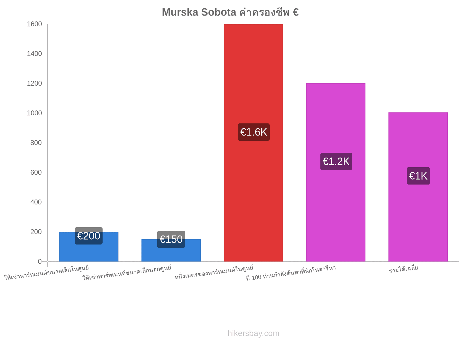 Murska Sobota ค่าครองชีพ hikersbay.com