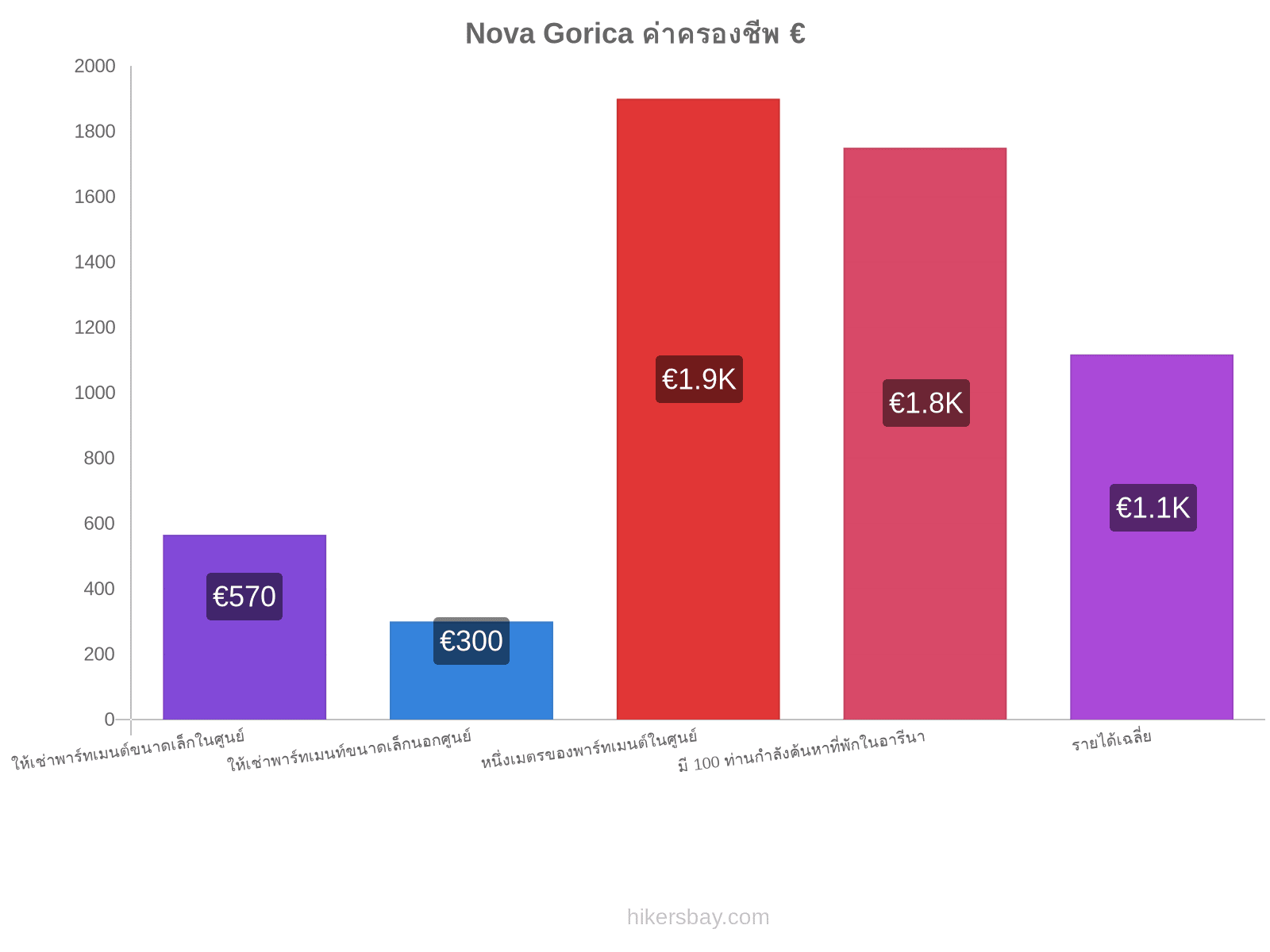 Nova Gorica ค่าครองชีพ hikersbay.com