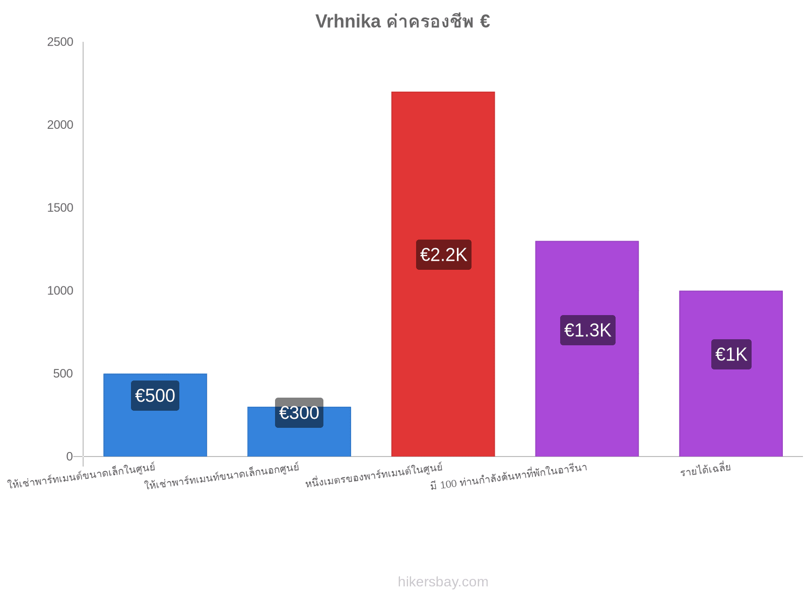 Vrhnika ค่าครองชีพ hikersbay.com