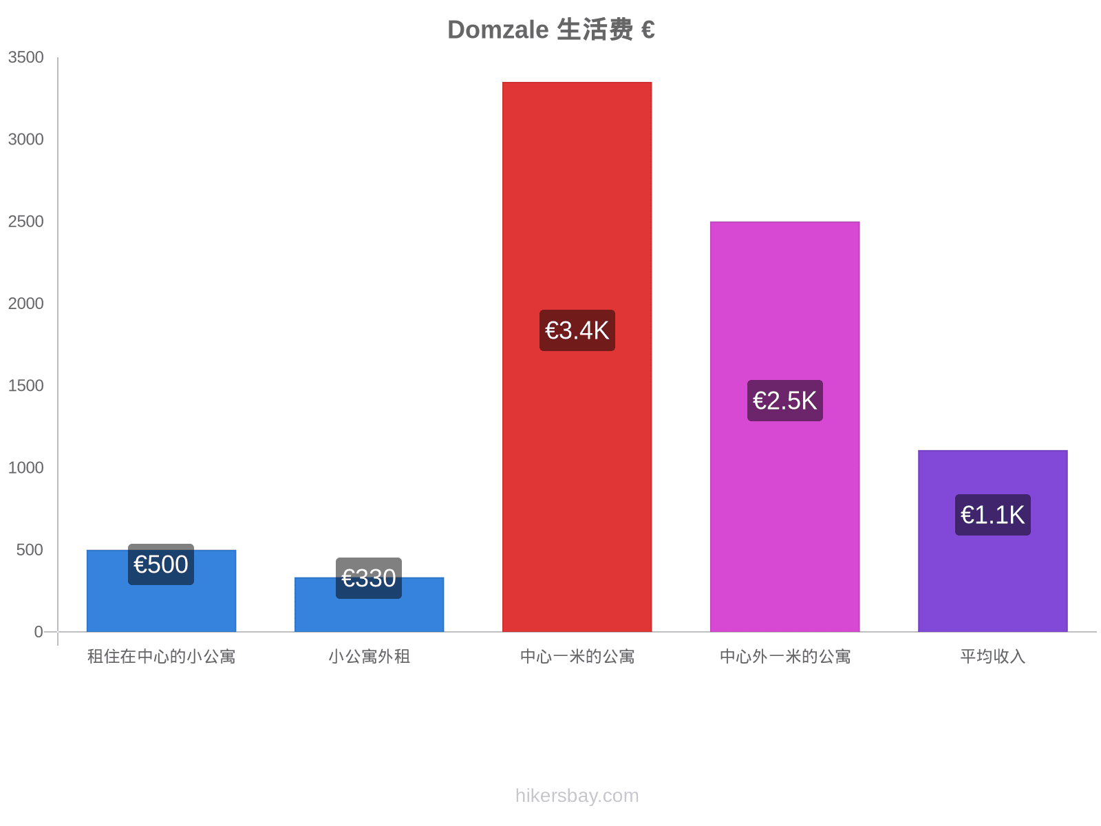 Domzale 生活费 hikersbay.com