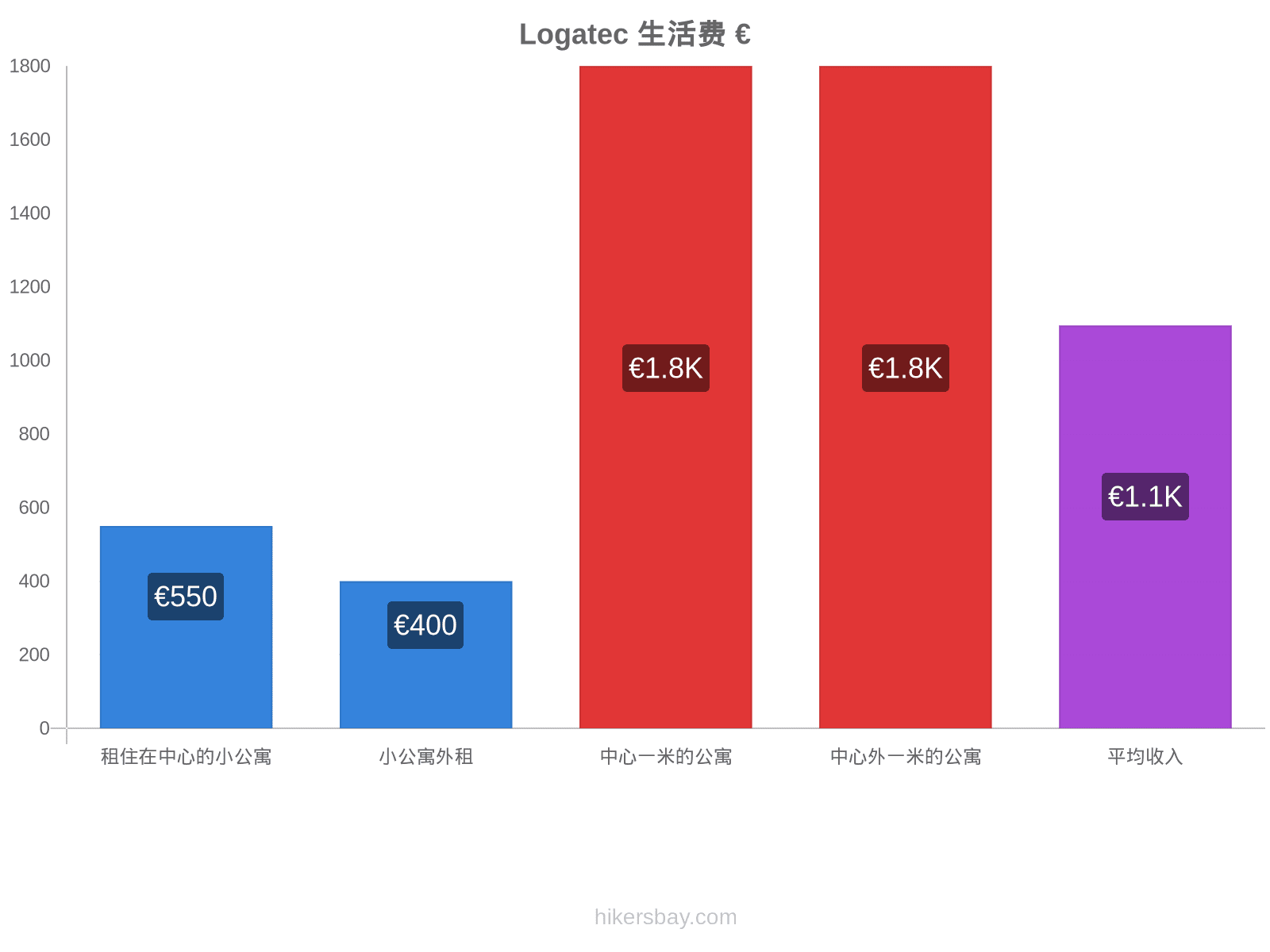 Logatec 生活费 hikersbay.com