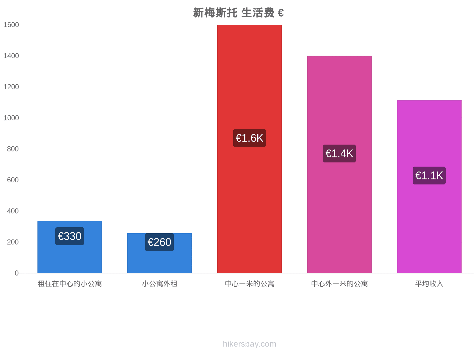 新梅斯托 生活费 hikersbay.com