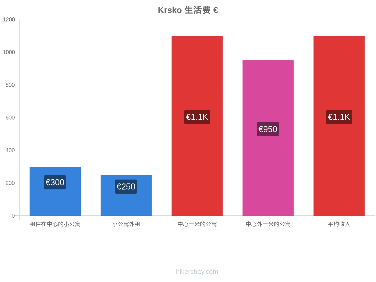 Krsko 生活费 hikersbay.com