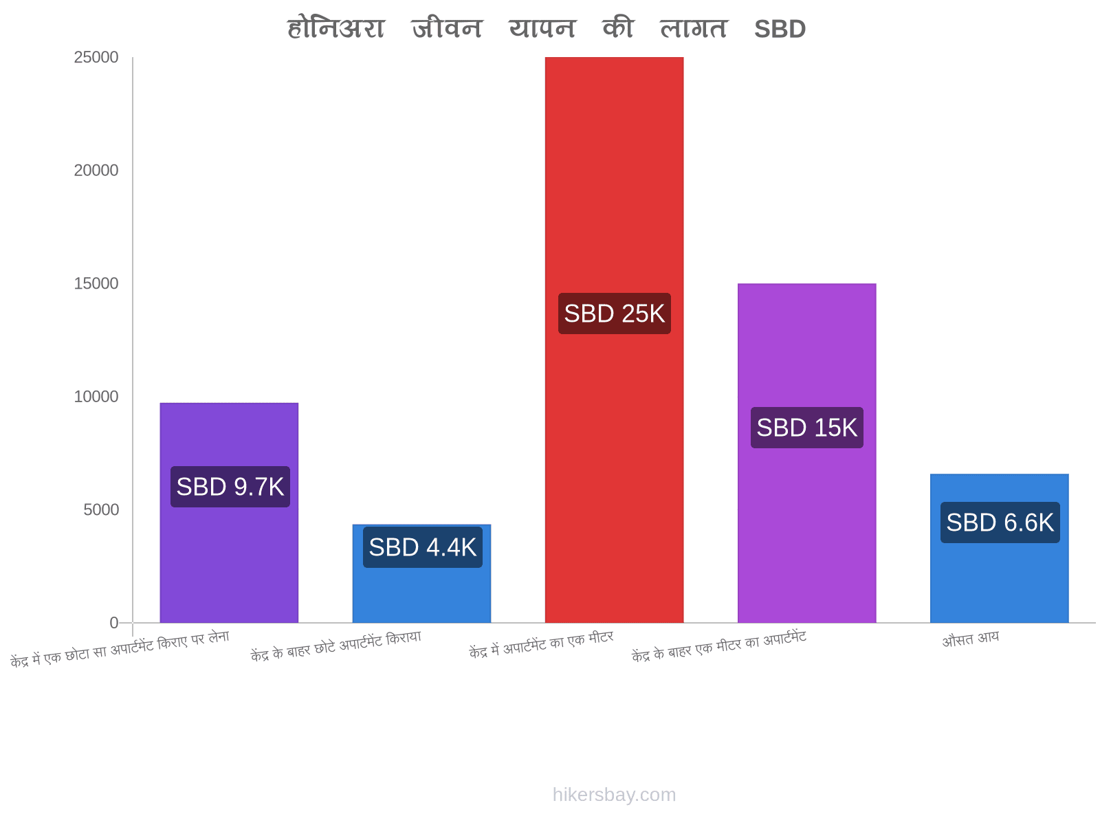 होनिअरा जीवन यापन की लागत hikersbay.com