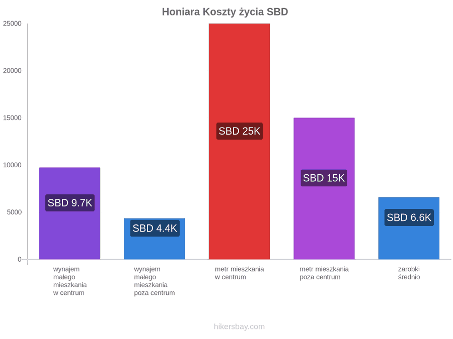 Honiara koszty życia hikersbay.com