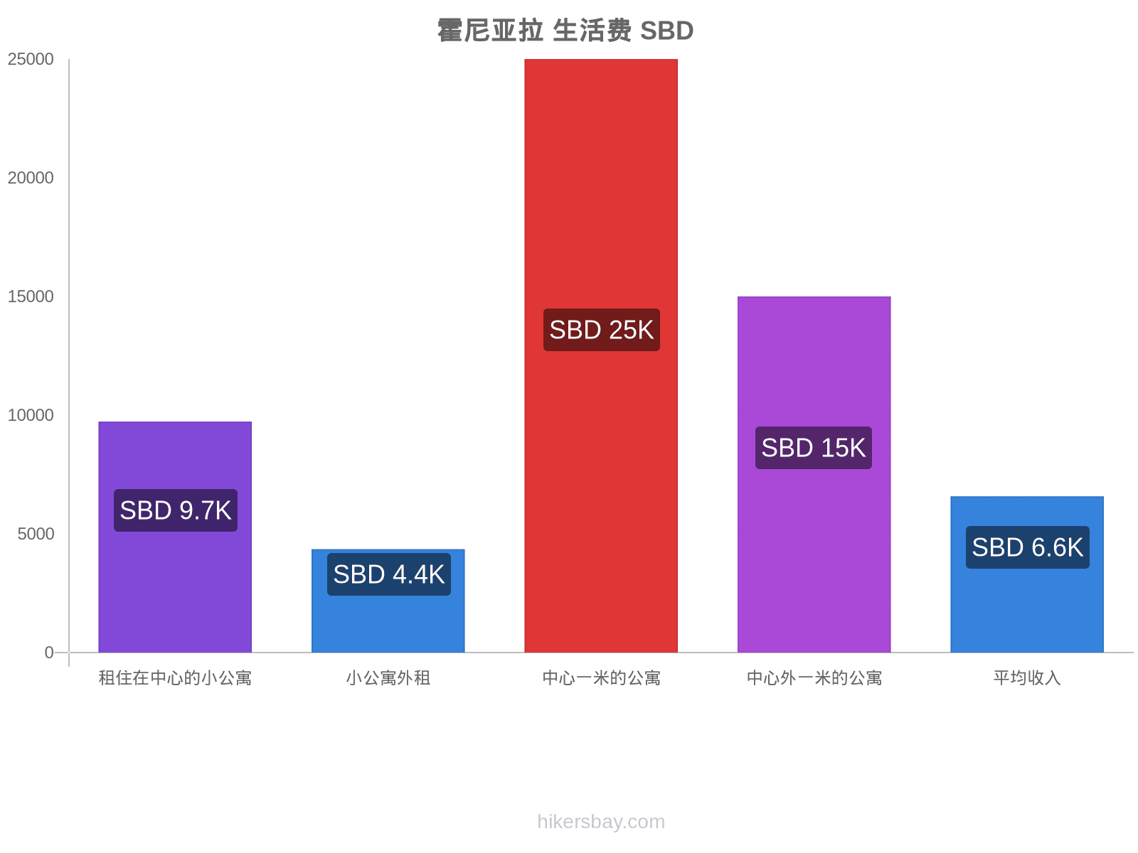 霍尼亚拉 生活费 hikersbay.com